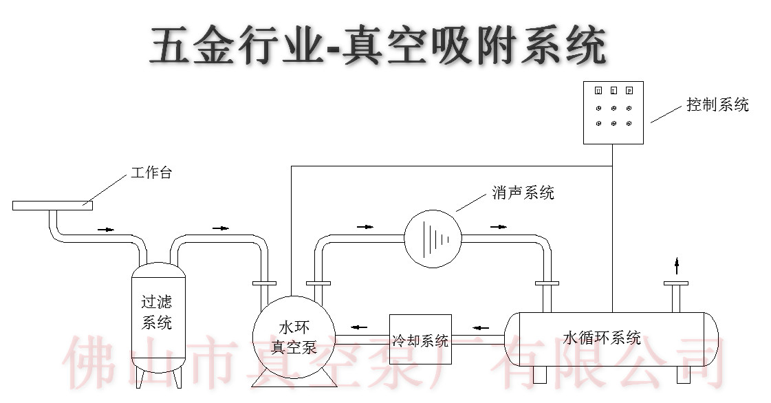 五金表面加工真空吸附系統